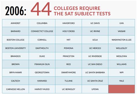 is sat subject test hard|is the sat still important.